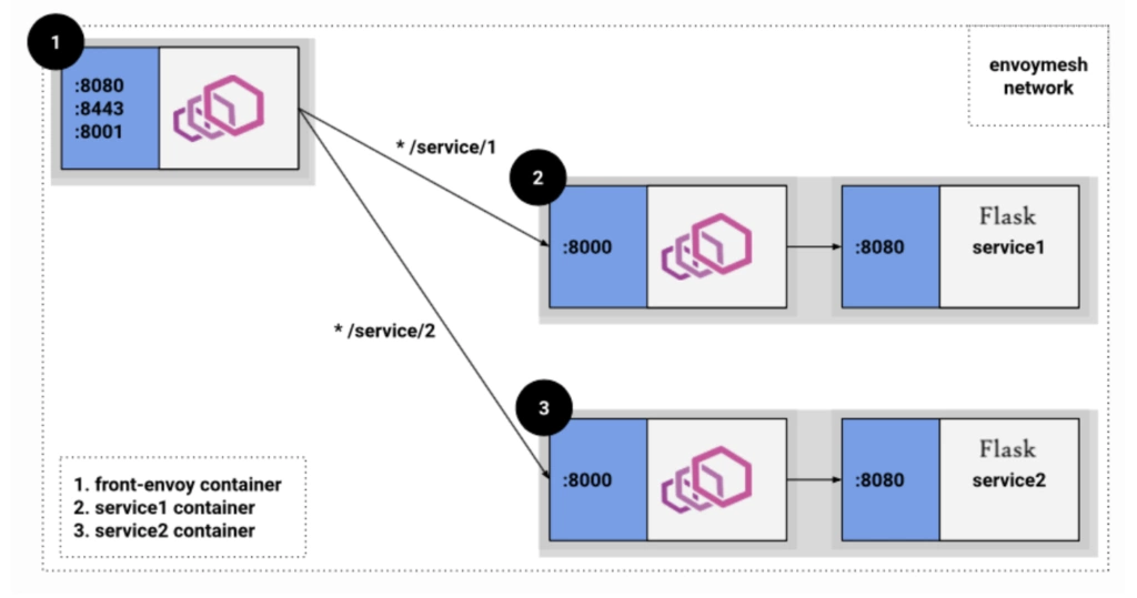 Example of Envoy deployment, as front proxy and sidecar