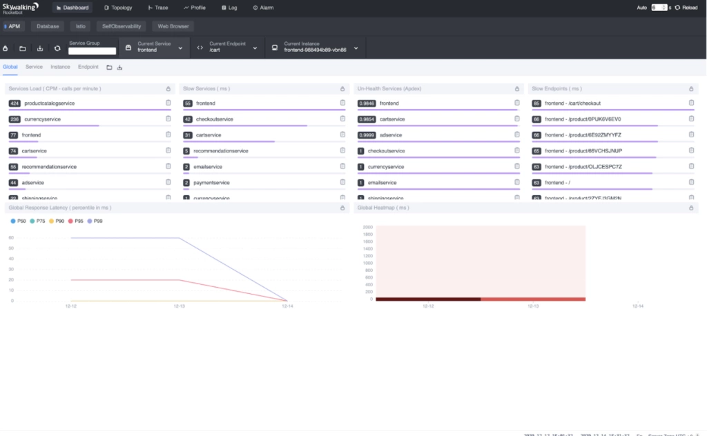 SkyWalking's Global metrics display calls per minute; slow services; Apdex-scored unhealthy services, and slow endpoints.
