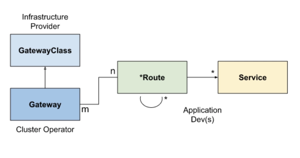 A typical client/gateway API request flow for a gateway implemented using a reverse proxy is: A client makes a request to http://foo.example.com. DNS resolves the name to a Gateway address. The reverse proxy receives the request on a Listener and uses the Host header to match an HTTPRoute. Optionally, the reverse proxy can perform request header and/or path matching based on match rules of the HTTPRoute. Optionally, the reverse proxy can modify the request, i.e. add/remove headers, based on filter rules of the HTTPRoute. Lastly, the reverse proxy forwards the request to one or more objects, i.e. Service, in the cluster based on forwardTo rules of the HTTPRoute.